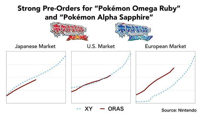 Pokemon Oras Pre Orders Lag Behind Xy S Globally Xy S Global Sales Reach 13 3 Million Pocketmonsters Net