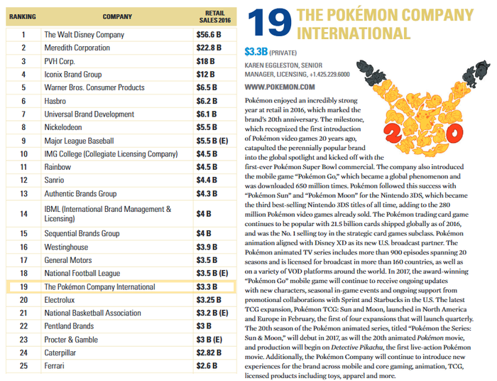 The Pokémon Company International Licensed Retail Sales Reach $3.3