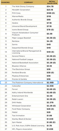 The Pokemon Company International Licensed Retail Sales 2 98 Billion In 18 Pocketmonsters Net