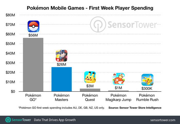 Pokémon GO Hits $1 Billion in 2020 as Lifetime Revenue Surpasses $4 Billion