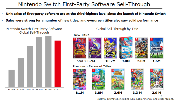 Nintendo Net Worth 2023 - Revenues & Profits