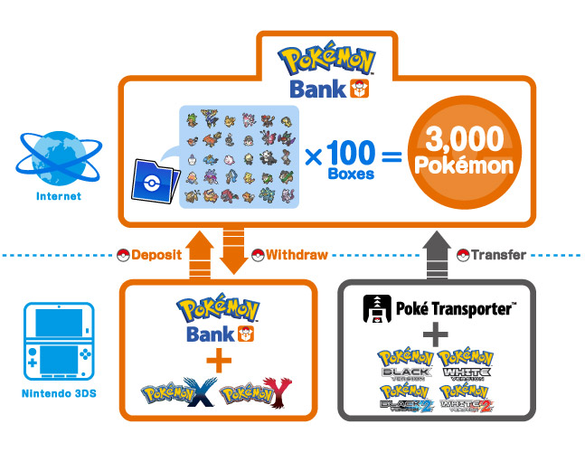 Pokémon Bank (ポケモンバンク) / Poké Transporter (ポケムーバー)